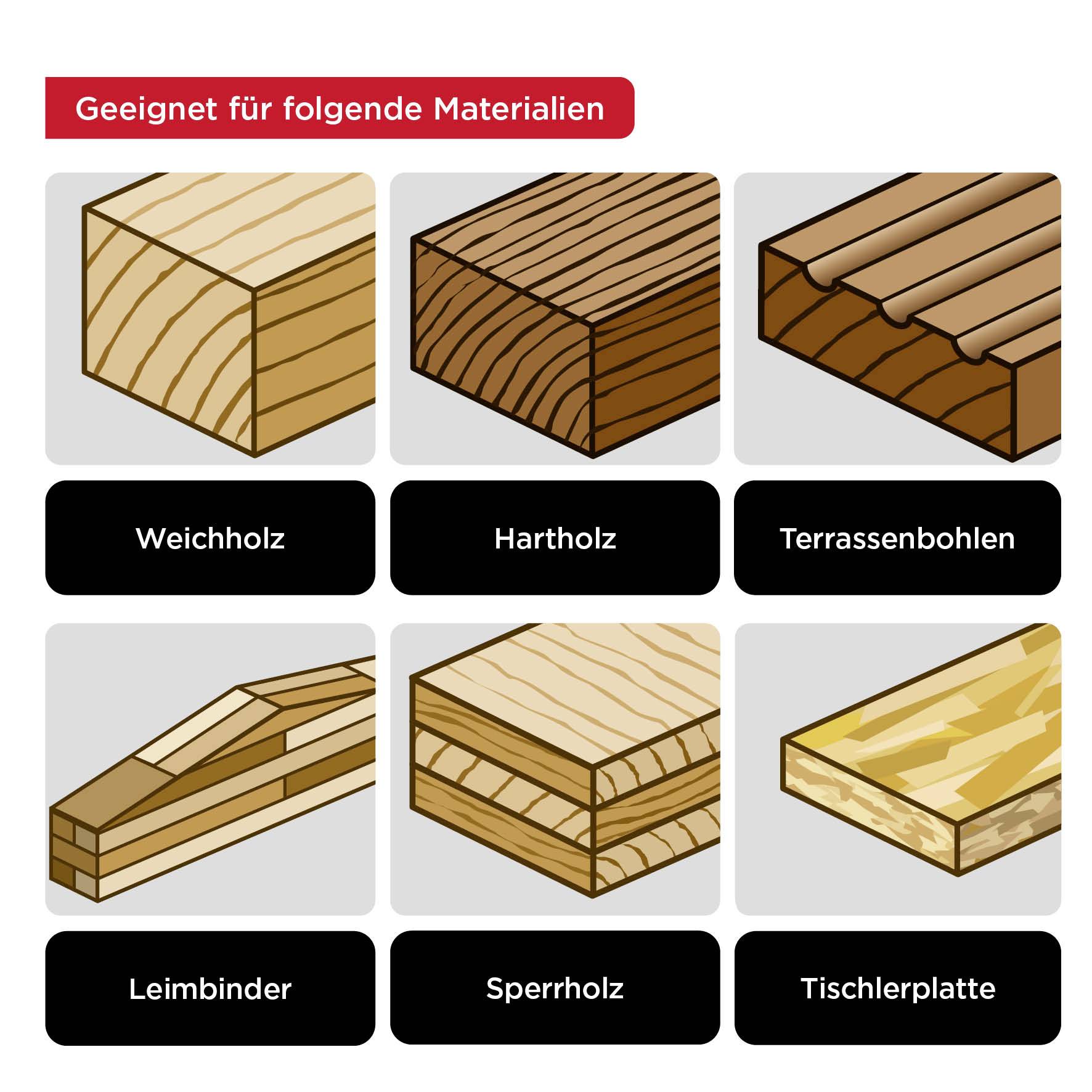 Bild zeigt sechs Materialarten: 'Weichholz', 'Hartholz', 'Terrassenbohlen', 'Leimbinder', 'Sperrholz', 'Tischlerplatte'. Geeignet für Bauzwecke.