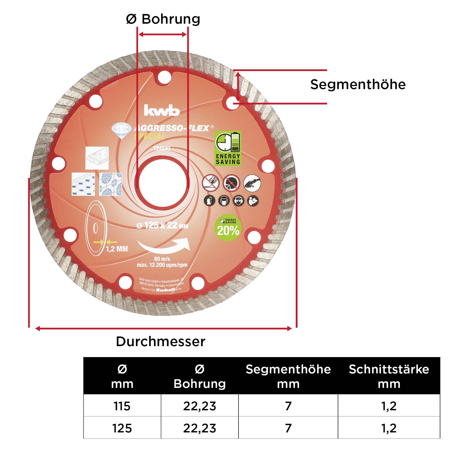 Ein rotes Diamanttrennblatt mit technischer Zeichnung. Details: 'Ø Bohrung', 'Segmenthöhe', 'Durchmesser', Ø 115 mm, 125 mm, Snitttstärke 1,2 mm.