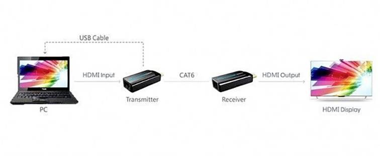 TECHly IDATA-EXT-E70S HDMI®, RJ45 Extender (Verlängerung) über Netzwerkkabel RJ45 40 m