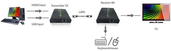 TECHly IDATA-HDMI-KVM2 HDMI®, RJ45, USB-A (USB 2.0) Extender (Verlängerung) über Netzwerkkabel RJ45 120 m