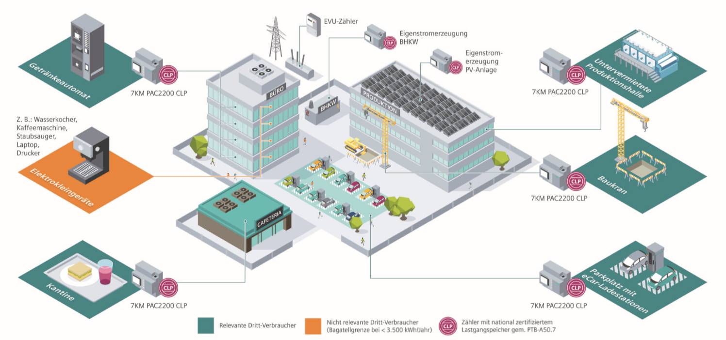 Siemens 7KM2200-2EA40-1JB1 Energiekosten-Messgerät