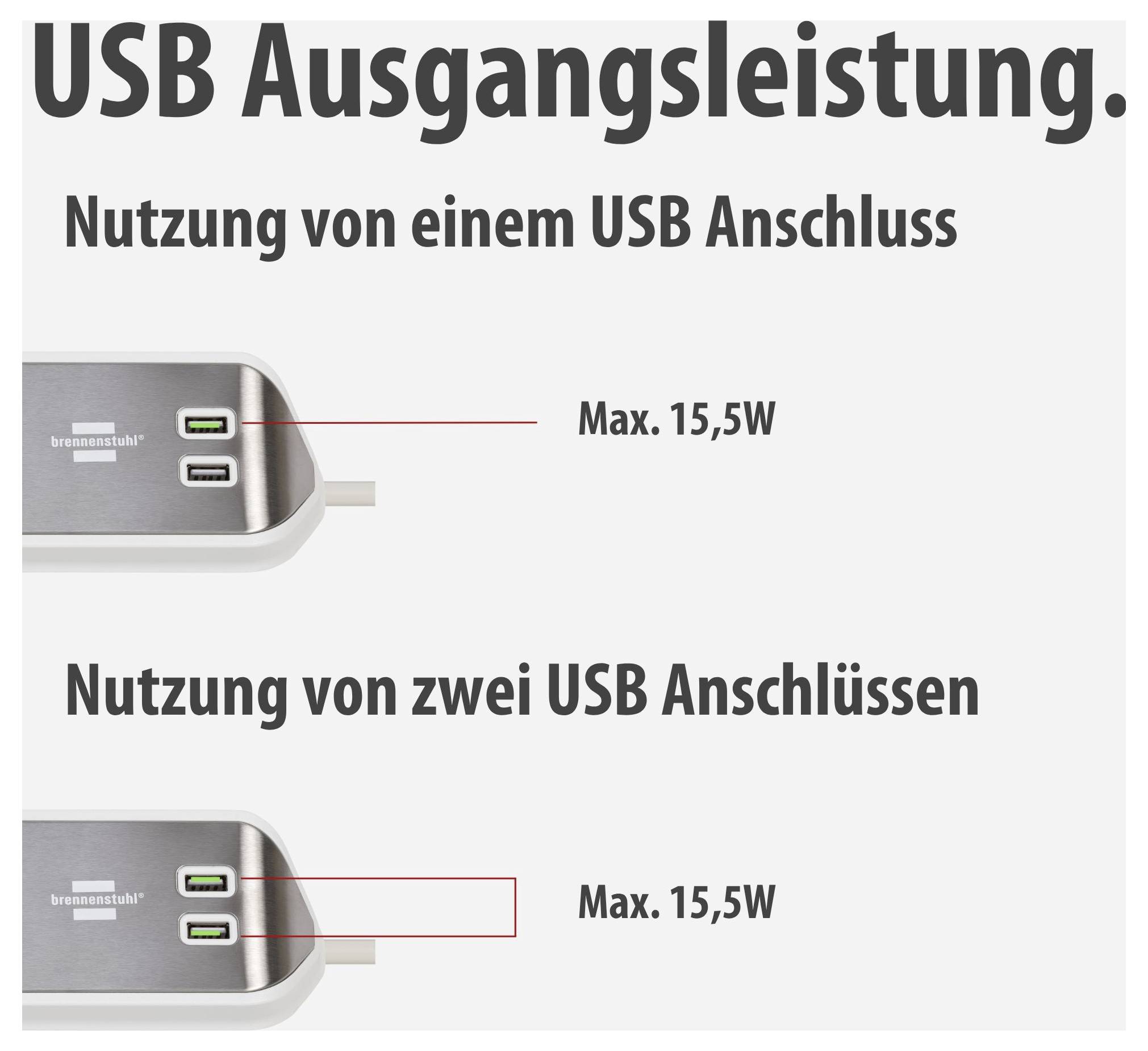 Infografik zur USB-Ausgangsleistung: Ein USB-Anschluss liefert max. 15,5 W; bei zwei USB-Anschlüssen bleibt die Leistung ebenfalls bei max. 15,5 W.