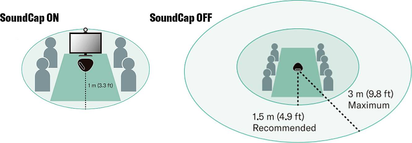 Yamaha YVC-330 Konferenzlautsprecher Mini-USB B (USB 2.0), Bluetooth®, NFC, Audio-Line-in, Audio-Line-out Schwarz
