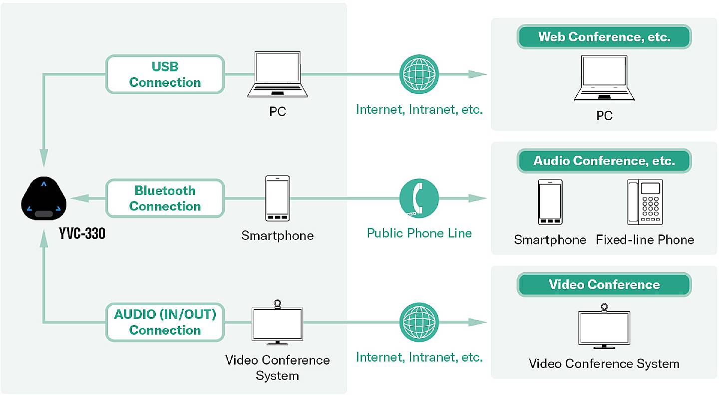 Yamaha YVC-330 Konferenzlautsprecher Mini-USB B (USB 2.0), Bluetooth®, NFC, Audio-Line-in, Audio-Line-out Schwarz