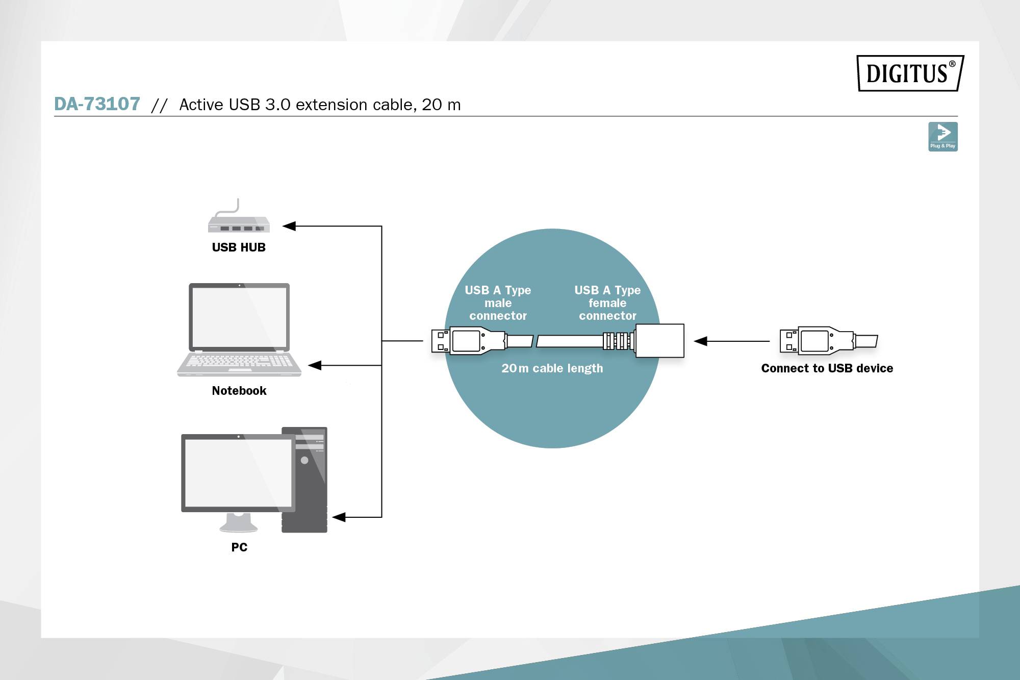 Diagramm eines aktiven USB 3.0-Verlängerungskabels, 20 m. Zeigt Notebook, PC, USB-Hub und Verbindung zu einem USB-Gerät über Stecker.