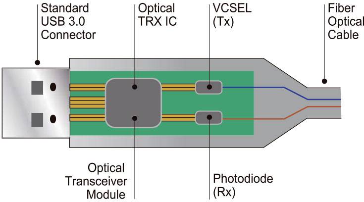 Diagramm eines USB 3.0 Steckers: Zeigt 'Optical Transceiver Module', 'VCSEL (Tx)', 'Photodiode (Rx)' und 'Fiber Optical Cable'.