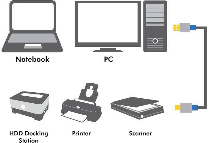 'Notebook, PC, HDD-Dockingstation, Drucker, Scanner' verbunden via Kabel. Diagramm zur Darstellung von Computergeräten und Verbindungen.