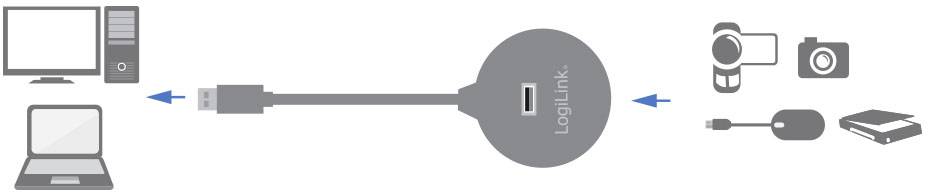 'LogiLink' USB-Hub verbindet Computer oder Laptop mit mehreren Geräten: Kamera, Ladekabel, Speichergerät.