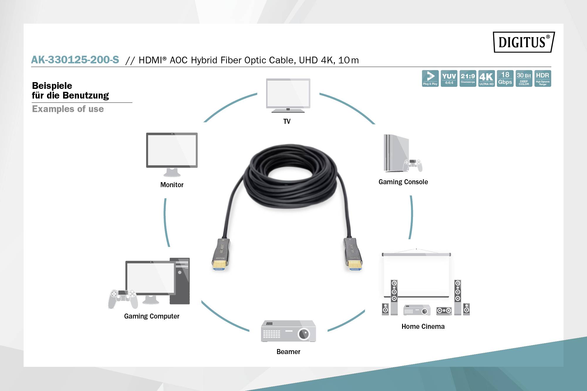 Ein HDMI AOC Hybrid Glasfaserkabel in der Mitte, umgeben von Geräten: Monitor, TV, Gaming-Konsole, Gaming-Computer, Beamer, Heimkino.