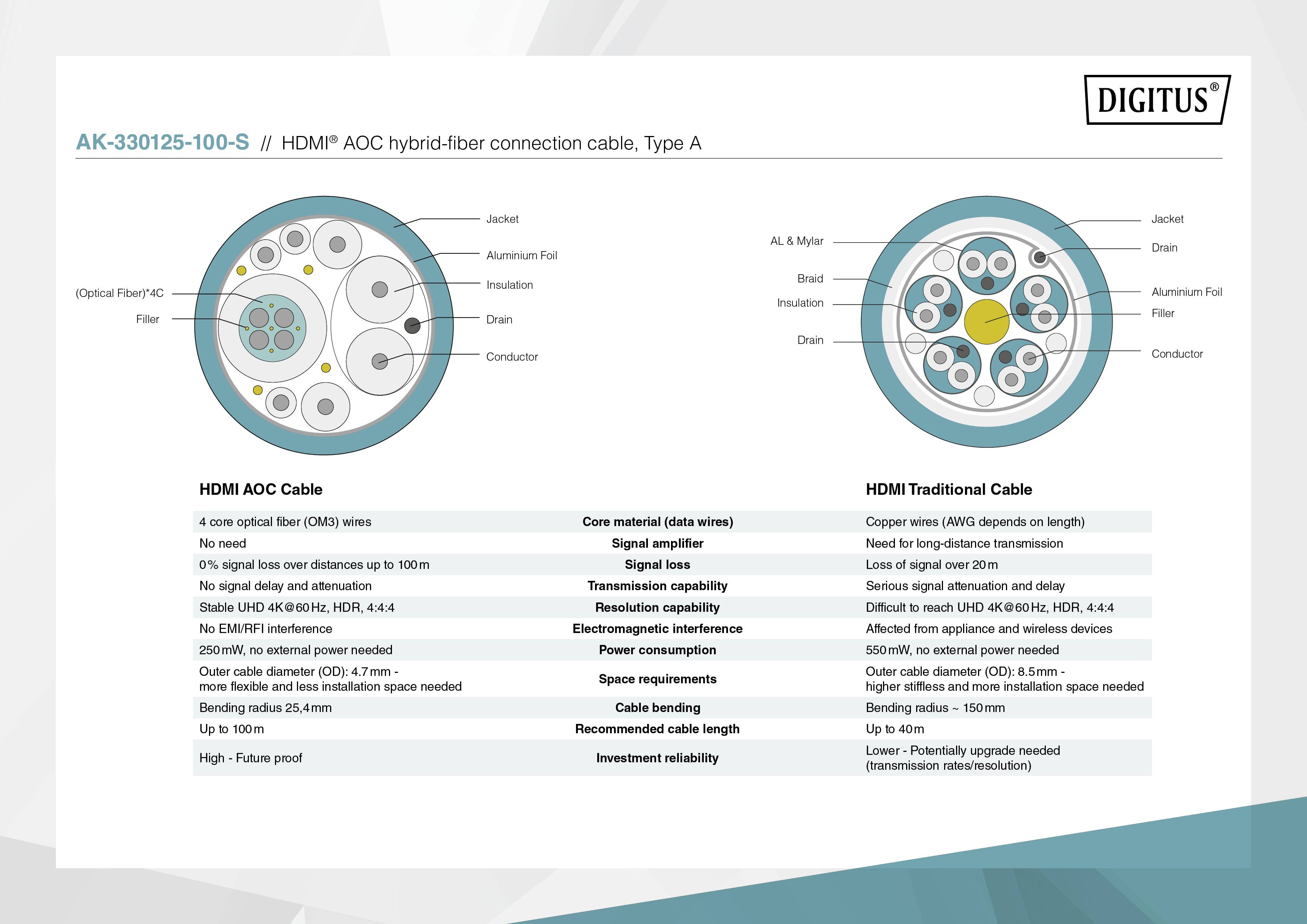 Diagramm vergleicht HDMI AOC Kabel und traditionelles Kabel. AOC: leichter, robuster, optische Leitung. Traditionell: Kupferkern, kürzere Länge.