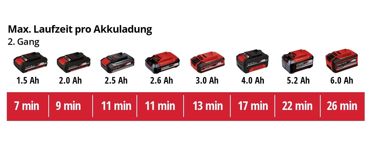 Einhell 4520500 Power X-Change TE-HA 18 Li - Solo Heißluftgebläse
