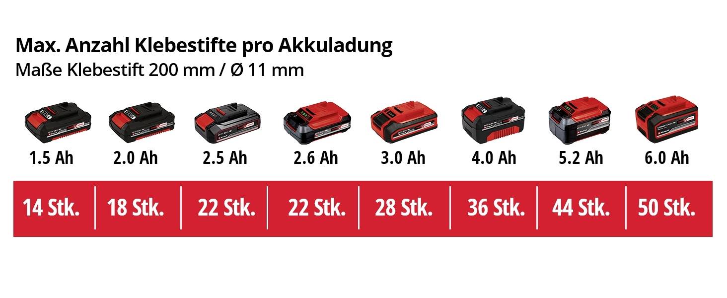Akkuladezustände von 1.5 Ah bis 6.0 Ah und entsprechende Klebestiftanzahl: 14 bis 50 Stk. Darstellung der Kapazität von Akkus.