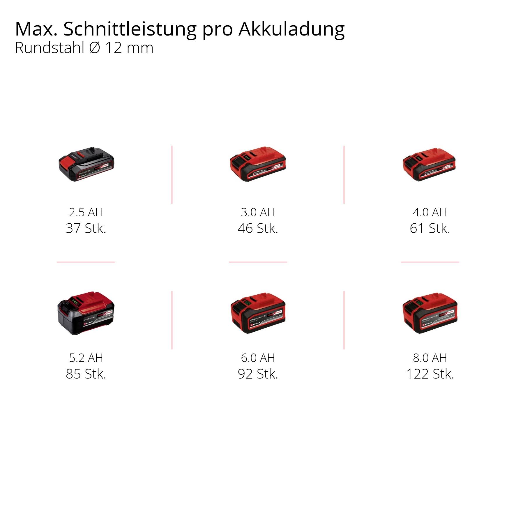 Einhell AXXIO 18/115 Q 4431150 Akku-Winkelschleifer 115 mm ohne Akku