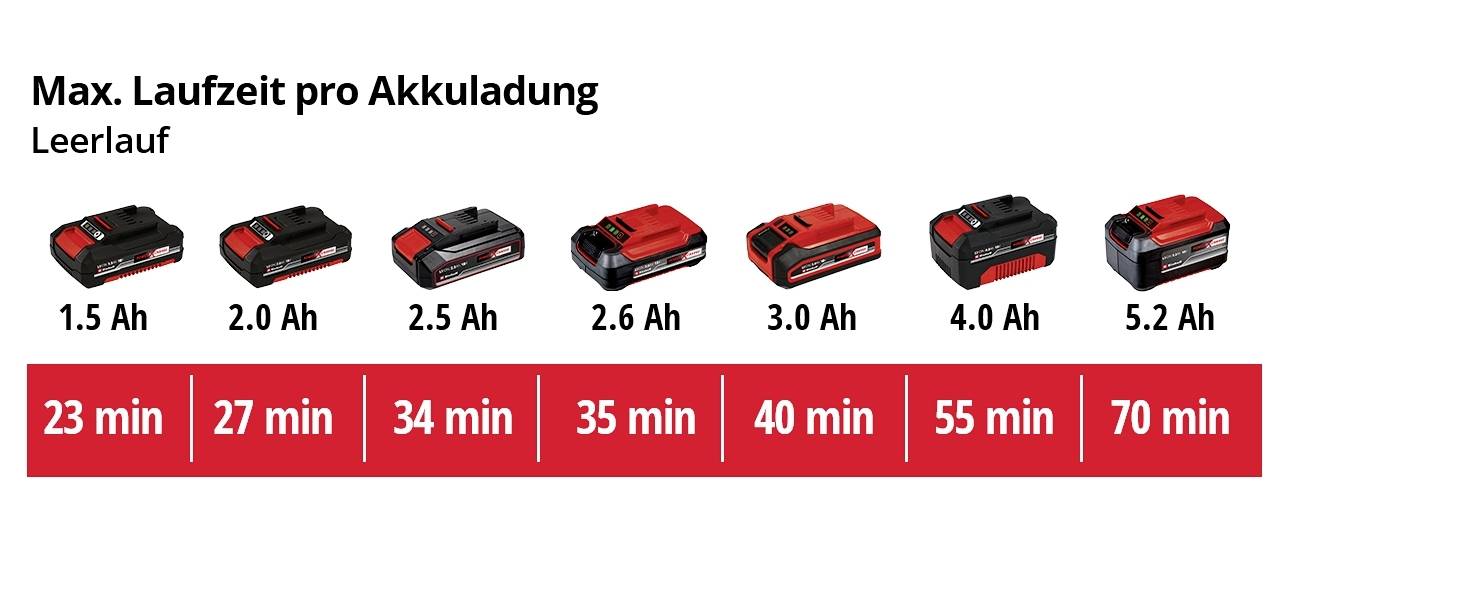 Akkulaufzeit je nach Kapazität im Leerlauf: 1,5 Ah - 23 min, 2,0 Ah - 27 min, 2,5 Ah - 34 min, 2,6 Ah - 35 min, 3,0 Ah - 40 min, 4,0 Ah - 55 min, 5,2 Ah - 70 min.