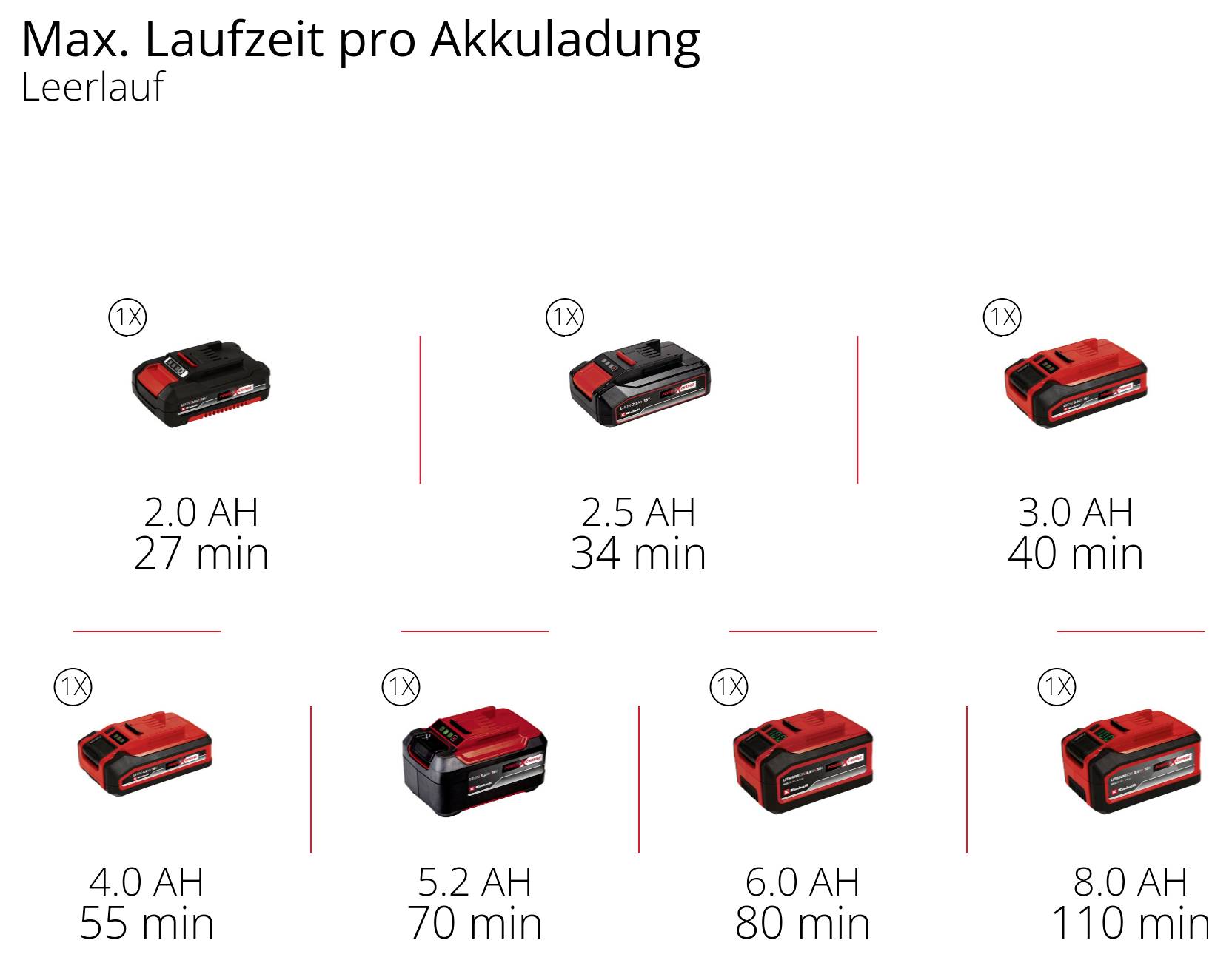 „Max. Laufzeit pro Akkuladung" Diagramm mit Akkulaufzeiten: 2,0 Ah 27 min, 2,5 Ah 34 min, 3,0 Ah 40 min, 4,0 Ah 55 min, 5,5 Ah 70 min, 6,0 Ah 80 min, 8,0 Ah 110 min.