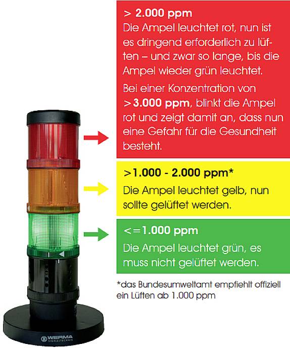 Werma Signaltechnik SignalSet CO2-Anzeige 649.000.10 Rot, Gelb, Grün 1 Set