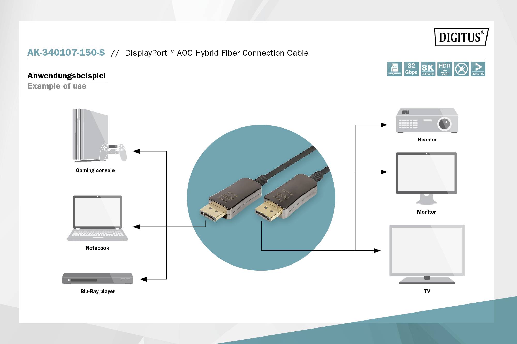 Diagramm zeigt Anwendungsbeispiele für DisplayPort Hybridkabel: Verbunden mit Spielkonsole, Notebook, Blu-Ray-Player zu Beamer, Monitor, TV.