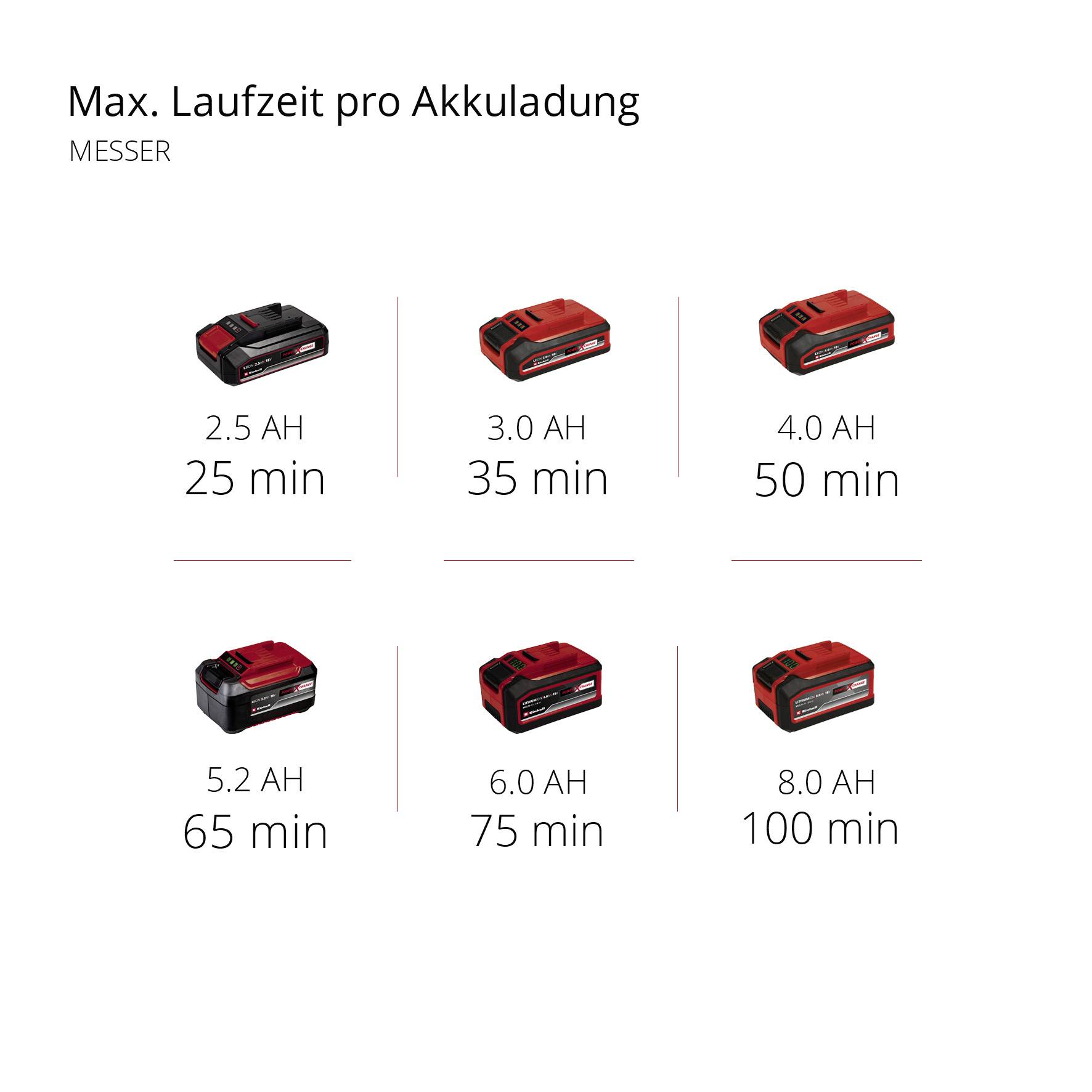 Grafik zeigt maximalen Laufzeitangaben für Akkus: 2,5 Ah - 25min, 3,0 Ah - 35min, 4,0 Ah - 50min, 5,2 Ah - 65min, 6,0 Ah - 75min, 8,0 Ah - 100min.