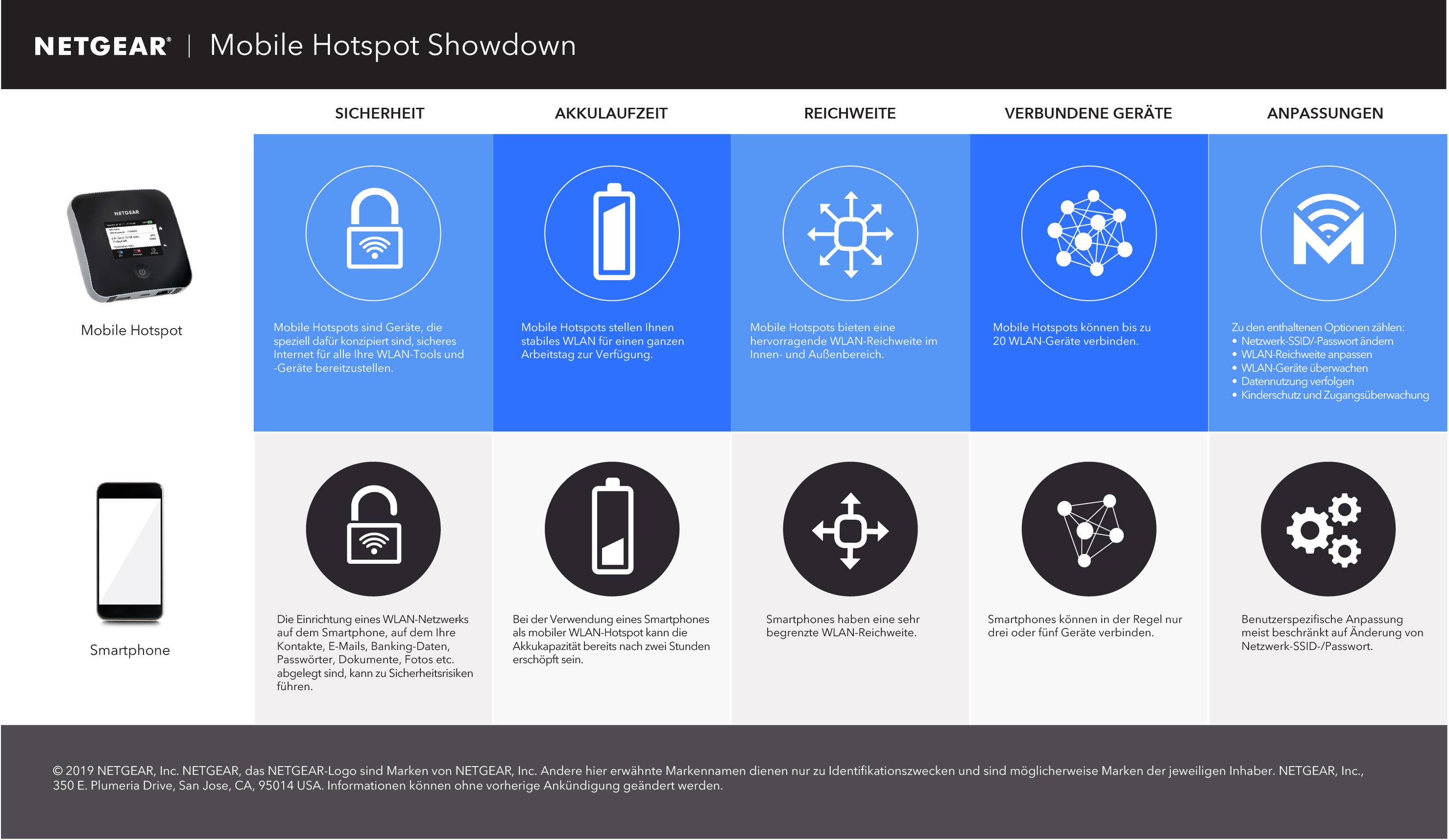 NETGEAR Nighthawk M2 Mobiler 4G-WLAN-Hotspot Schwarz