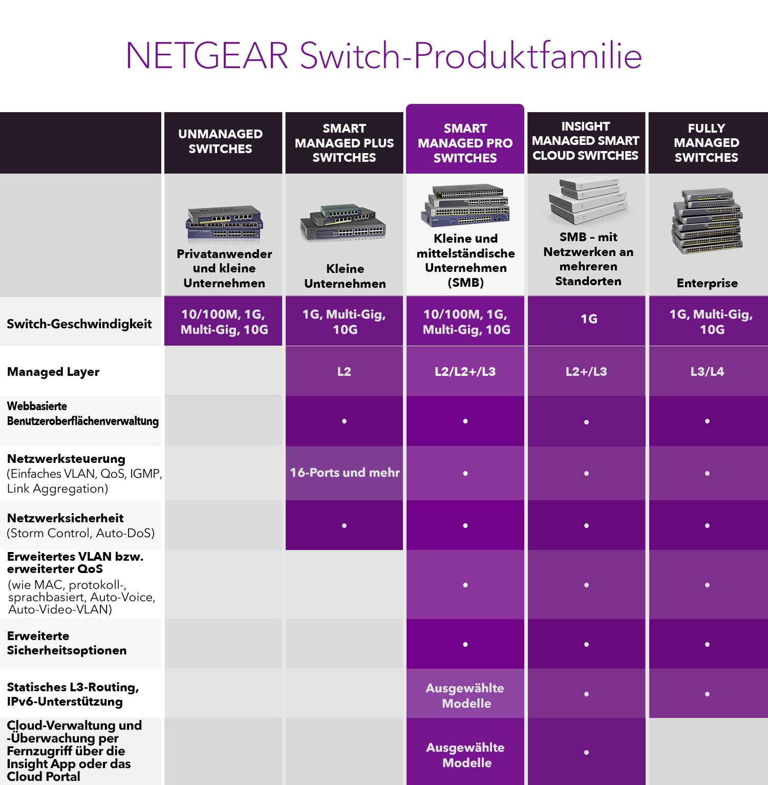NETGEAR GS724TPP-100EUS 24P GE High-Pwr PoE+ Smrt Switch Netzwerk Switch 24 Port PoE-Funktion