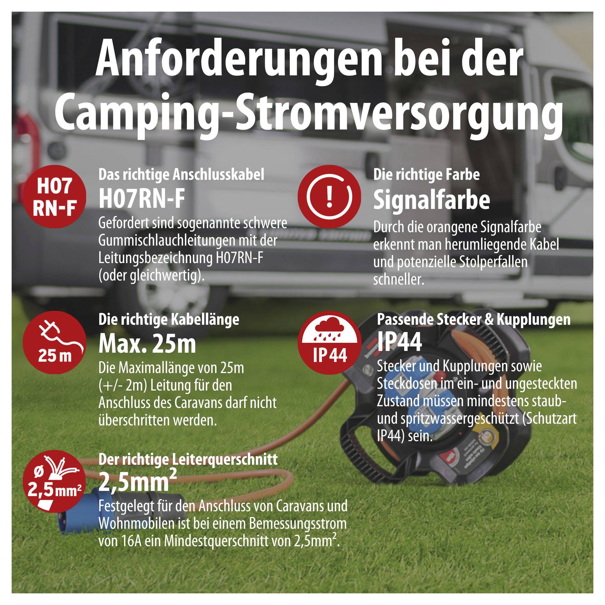 Infografik zu Anforderungen bei der Camping-Stromversorgung: H07RN-F-Kabel, rote Signalfarbe, max. 25 m Kabellänge, IP44-Stecker/Kupplungen, Leiterquerschnitt 2,5 mm².