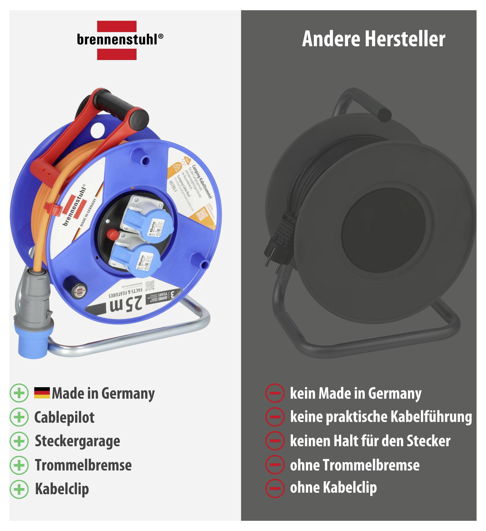 Vergleichsgrafik: links Brennenstuhl-Kabeltrommel mit 'Made in Germany', Cablepilot, Steckergarage, Trommelbremse und Kabelclip; rechts andere Hersteller ohne diese Funktionen.