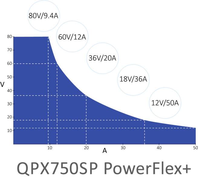 Blaues Diagramm zeigt die Strom-Spannung-Kennlinie des QPX750SP PowerFlex+. Punkte: 80V/9,4A, 60V/12A, 36V/20A, 18V/36A, 12V/50A.