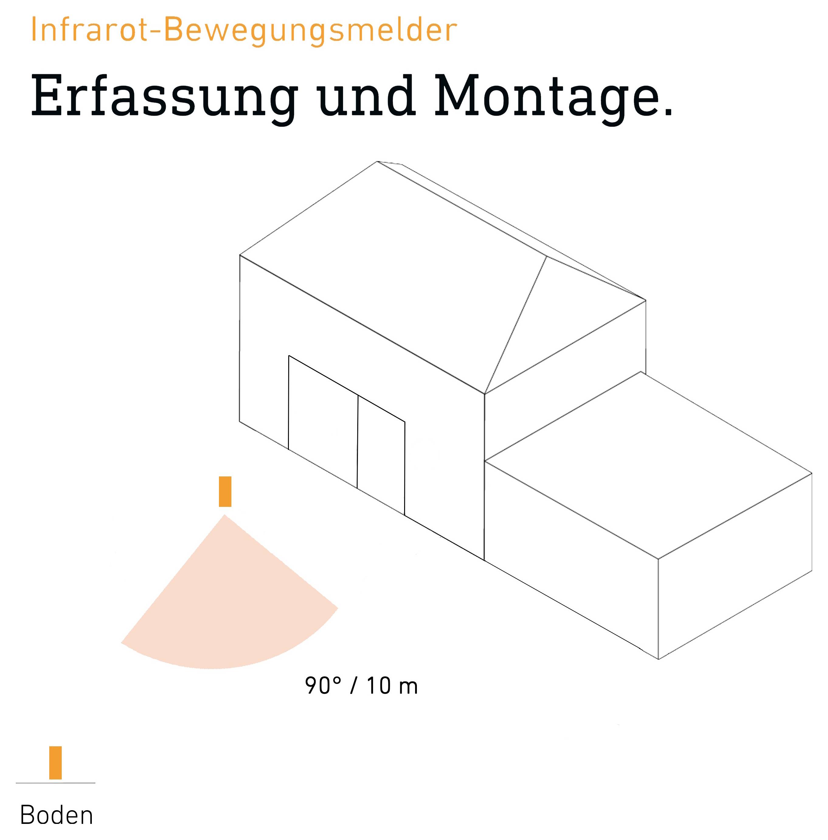 Diagramm zur Montage eines Infrarot-Bewegungsmelders: Erfassungsbereich vor dem Haus mit 90° und 10 m Reichweite, Montagehöhe am Boden markiert.