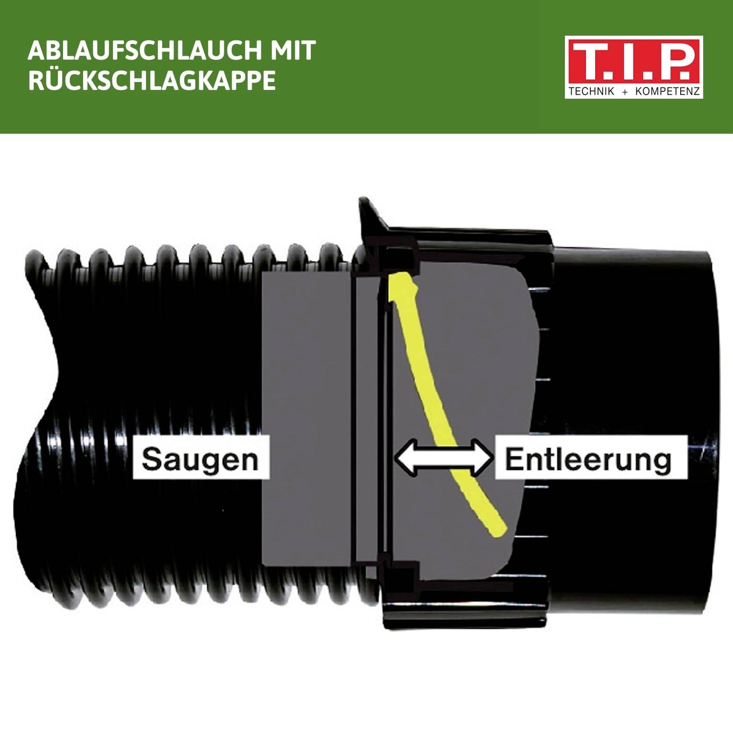Ein Abschnitt eines Ablaufschlauchs mit Rückschlagklappe wird gezeigt, Pfeile markieren die Richtungen für 'Saugen' und 'Entleerung'.