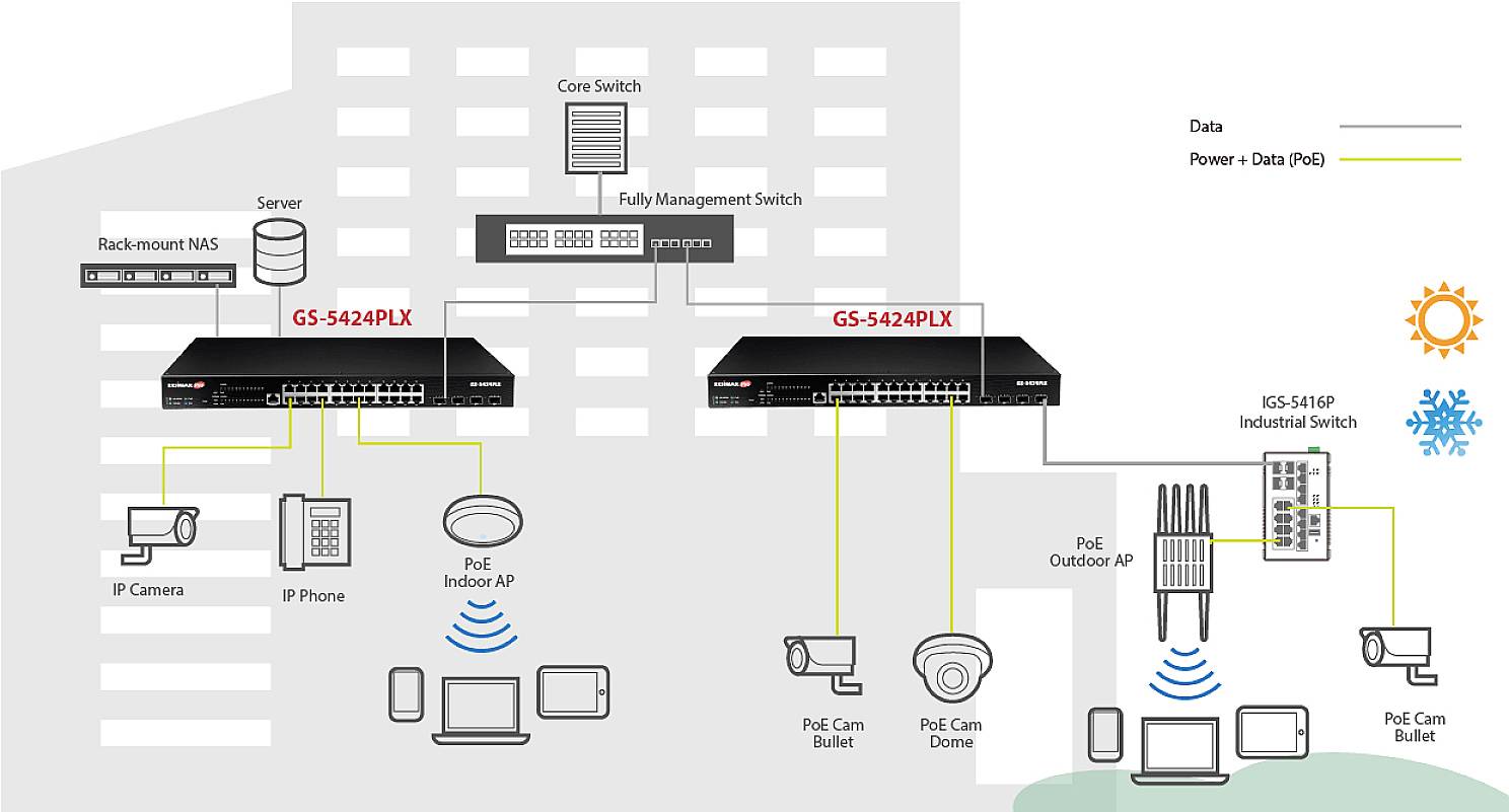 Diagramm eines Netzwerks in einem Gebäude. Zwei G5-S442PLX-Switches verbinden Server, IP-Kameras und weitere Geräte mit einem zentralen Switch.