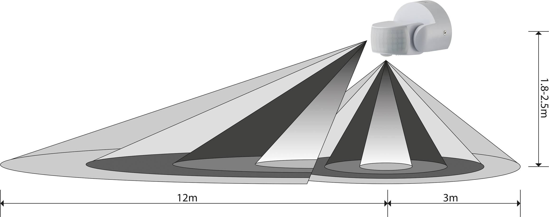 Bewegungsmelder-Diagramm: Erfasst Bereich von 12m in 180°-Radius horizontal, 3m in 90°-Radius vertikal, montiert auf 1,825m Höhe.