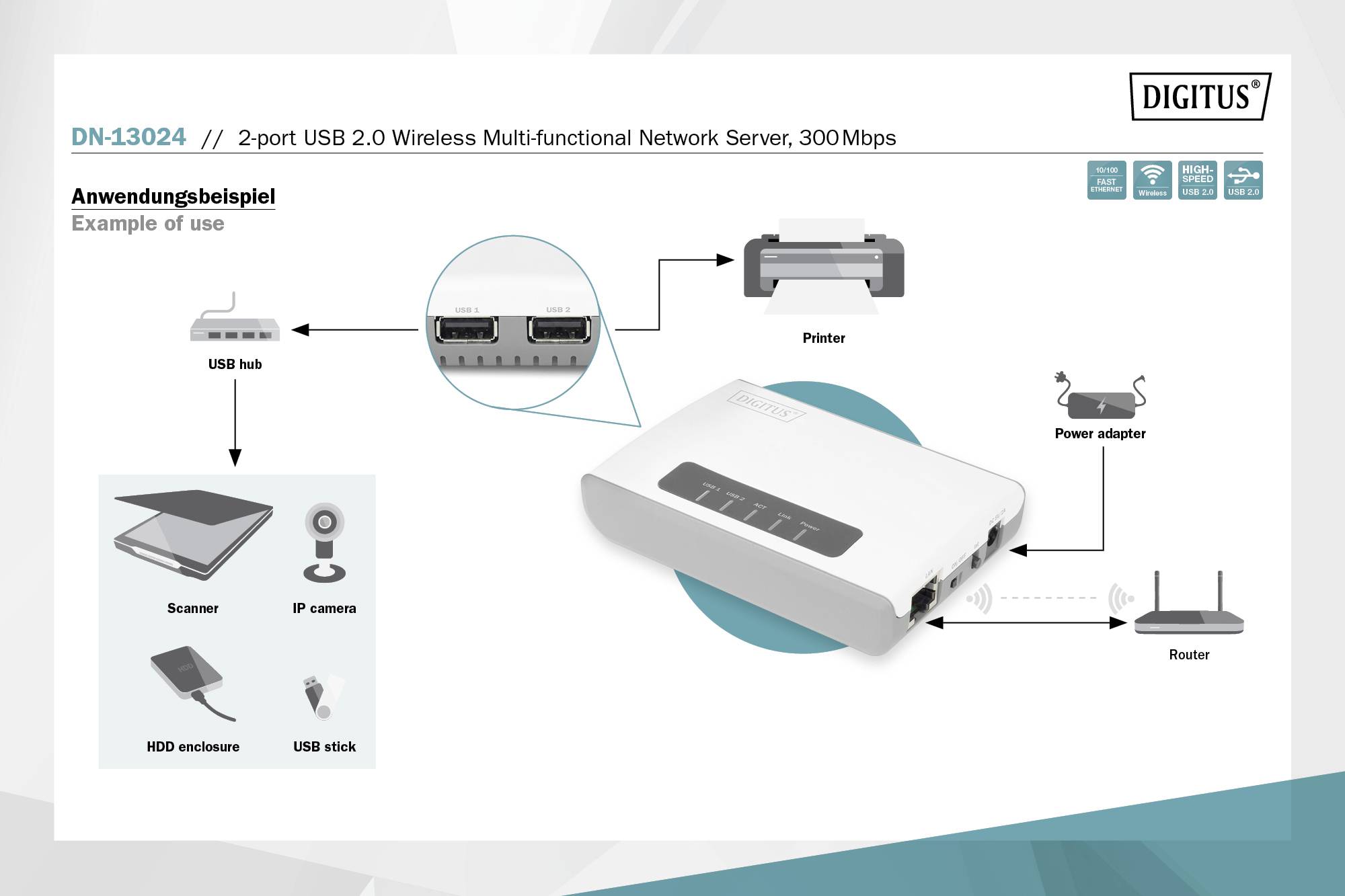 Netzwerkserver mit 2 USB-Ports, verbunden mit Drucker und USB-Hub. Anwendungsbeispiel zeigt Scanner, IP-Kamera, Festplatte, USB-Stick.