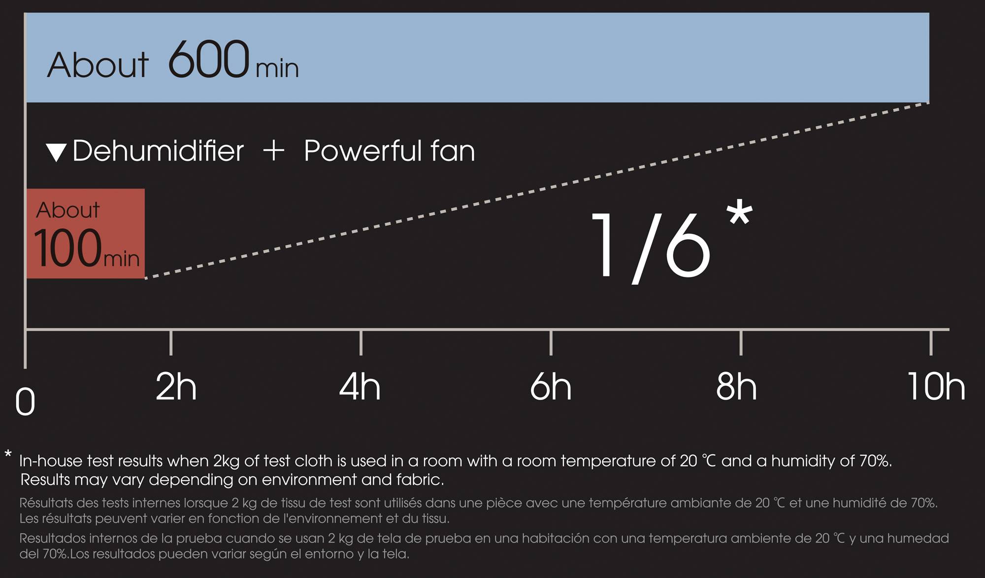 Ohyama DDC-50 Luftentfeuchter 21m² 590W Weiß