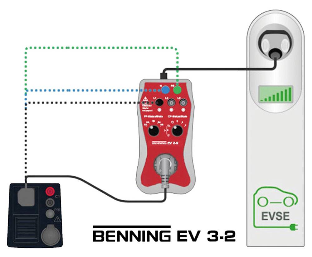 Ladesäulenprüfung mit Benning EV 3-2: Verschiedene Stromflusswege durch Testmodul zu einer Ladesäule gezeigt. Konnektoren verbunden.