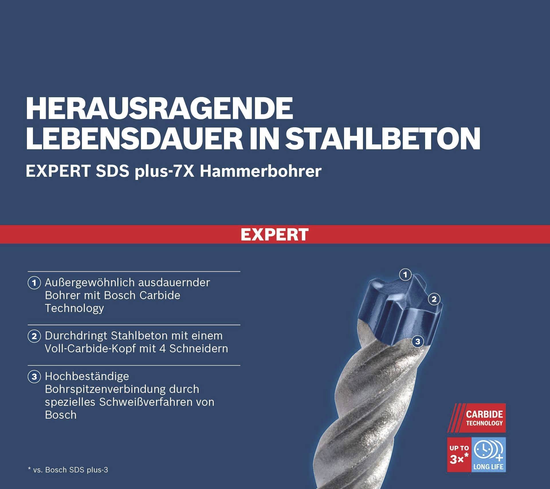 'Herausragende Lebensdauer in Stahlbeton' ist der Slogan eines Bosch Hammerbohrers. Enthält Merkmale wie Carbide Technology und 4-Schneider-Design.