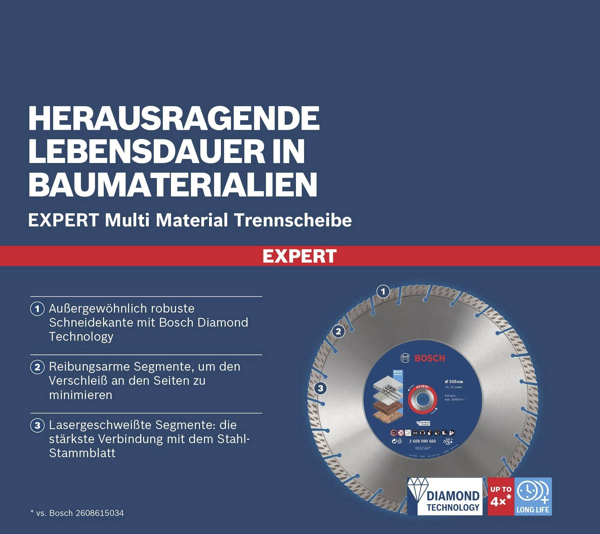 Die Grafik zeigt eine Bosch Multi Material Trennscheibe mit der Überschrift 'Herausragende Lebensdauer in Baumaterialien'. Enthält drei Hauptmerkmale über ihre Robustheit und Technologie.