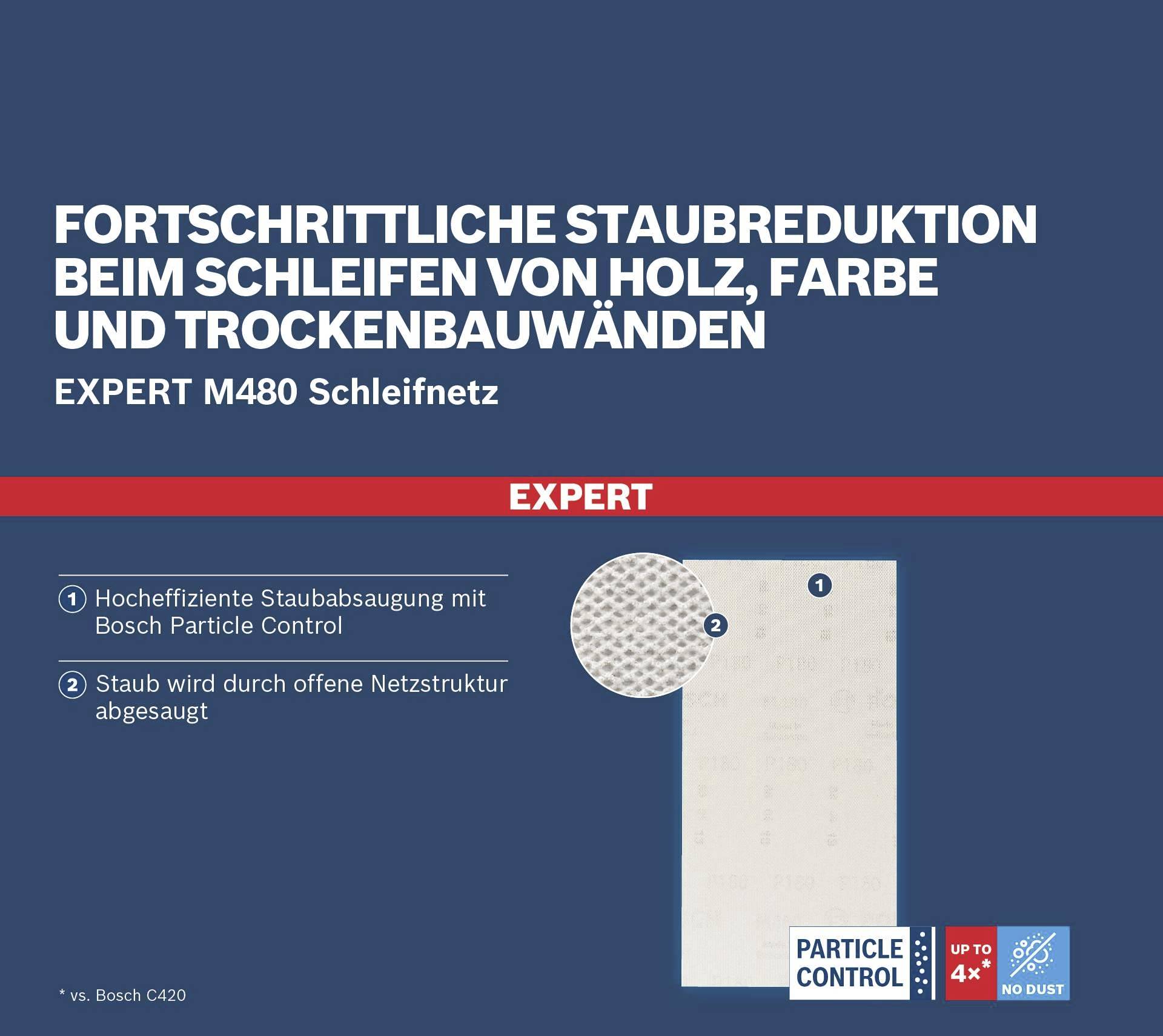 'Fortschrittliche Staubreduktion beim Schleifen von Holz, Farbe und Trockenbauwänden' mit Bosch Expert M480 Schleifnetz für effiziente Staubabsaugung.
