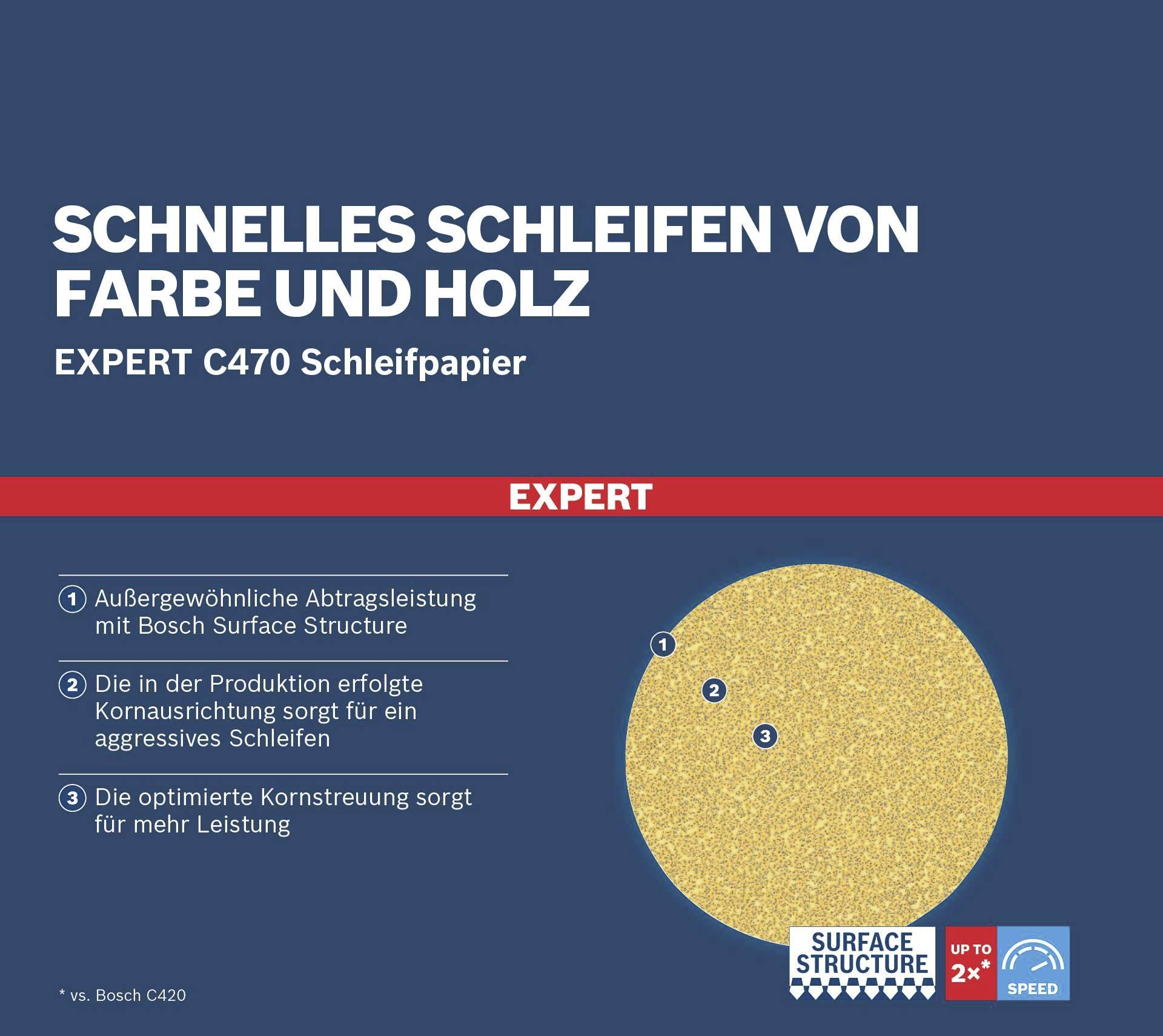 'Schnelles Schleifen von Farbe und Holz' mit Bosch Expert C470 Schleifpapier. Hervorhebt schnelle Abtragleistung und optimierte Kornstreuung.