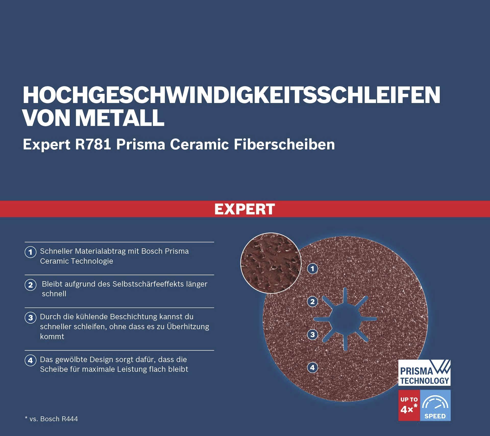 'Hochgeschwindigkeitsschleifen von Metall' mit Bosch Prisma Ceramic Fiberscheiben. Vorteile: schneller Materialabtrag, längere Standzeit, kühleres Schleiferlebnis, gewölbtes Design.