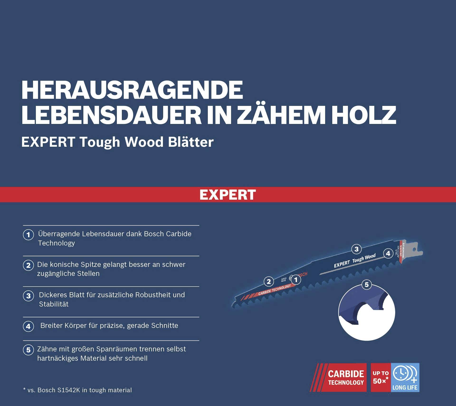 'Herausragende Lebensdauer in zähem Holz' mit Bosch Expert Tough Wood Sägeblatt; Merkmale: konische Spitze, dickes Blatt, präzise Schnitte, spezielle Zähne.