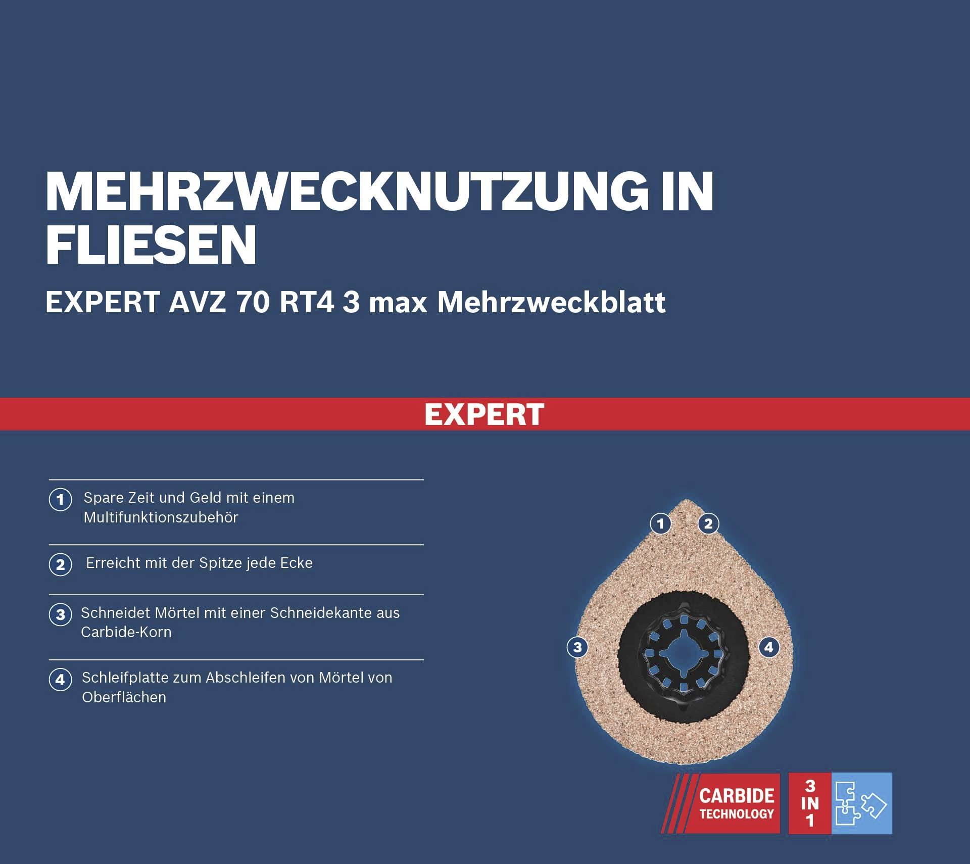 'Mehrzwecknutzung in Fliesen' - Expert AVZ 70 RT4 3 max Mehrzweckblatt mit 4 Anwendungs-Icons, darunter Schleifplatte und Schneidekante.