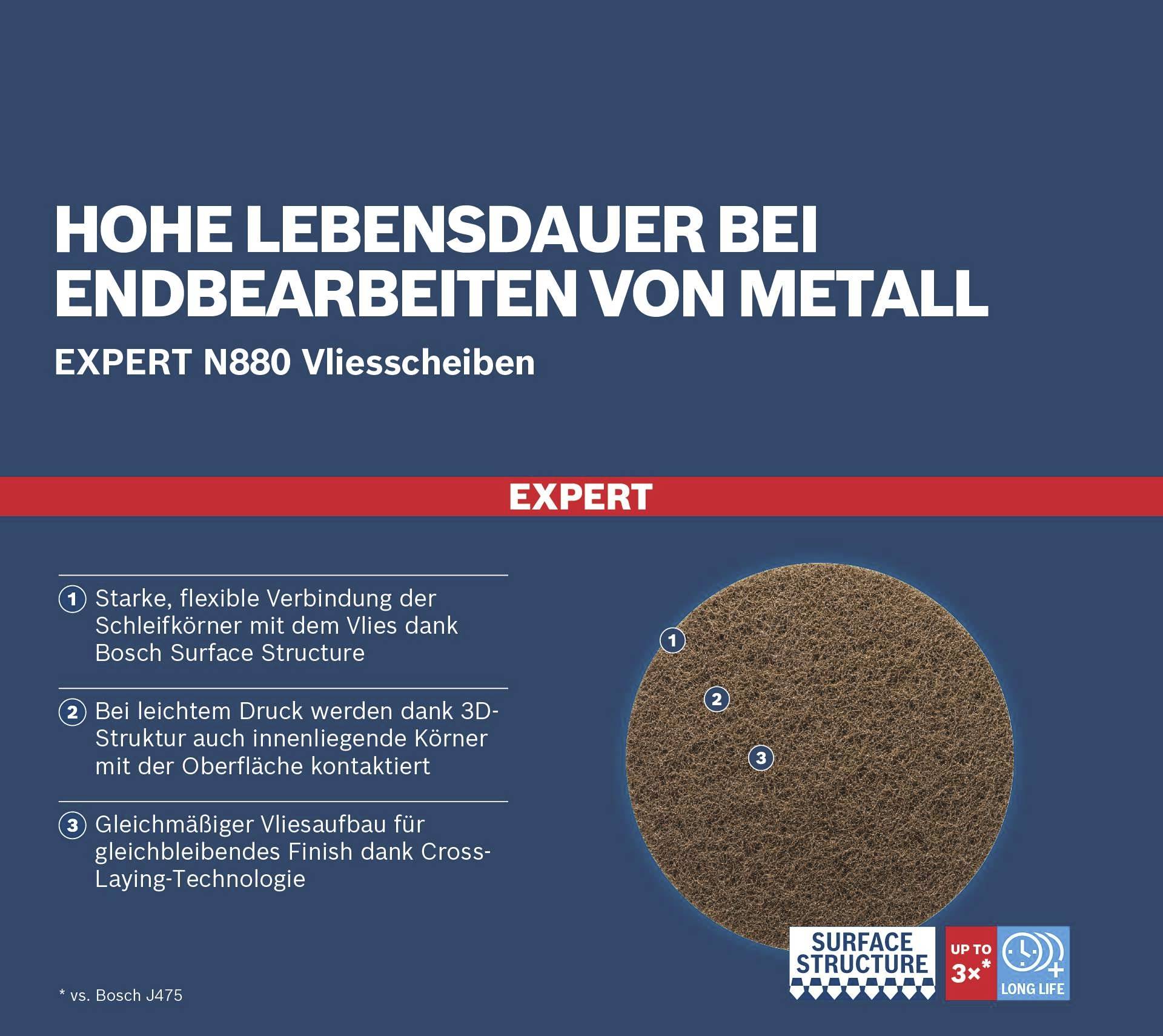 'Hohe Lebensdauer bei Endbearbeiten von Metall' steht oben. Eine Vliesscheibe mit Bosch-Logo, erklärt in drei Punkten die Vorteile: starke Verbindung, 3D-Struktur, gleichmäßiges Finish.