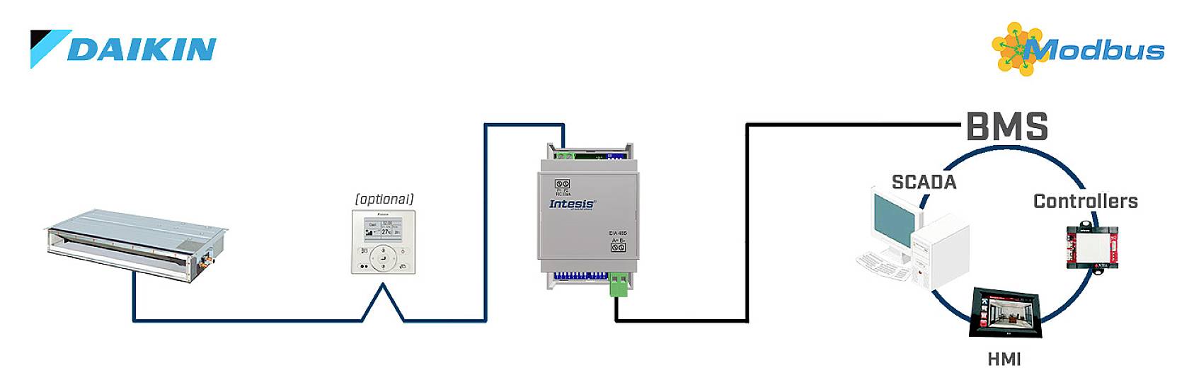 Diagramm zeigt Verbindung zwischen Daikin HVAC-System und BMS über Modbus-Protokoll mit SCADA und Controller-Integration.