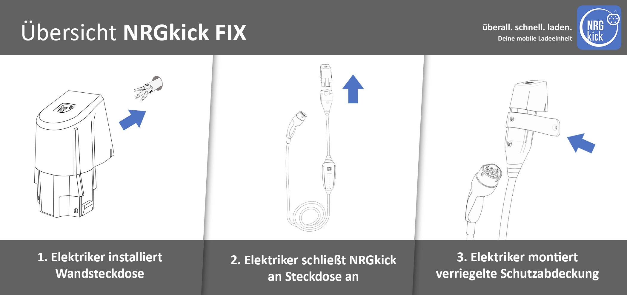 Drei Schritte zur Installation der NRGkick FIX: 1. Elektriker installiert Wandsteckdose, 2. Schließt NRGkick an, 3. Montiert verriegelte Schutzabdeckung.