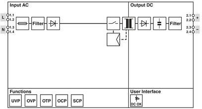 Blockdiagramm eines AC-DC-Wandlers: Eingangs-AC, Filter, Gleichrichter, Transformator, Filter, Ausgang-DC. Funktionen: UVP, OVP, OTP, OCP, SCP.