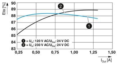 Diagramm zeigt Effizienz (%) gegen Ausgangsstrom (A). Zwei Kurven: 1) 120 V AC/24 V DC, 2) 230 V AC/24 V DC. Effizienz sinkt leicht mit steigendem Strom.