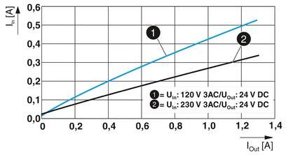 Diagramm zeigt Wechselstrom-Diagrammlinien: Linie 1 'Uin = 120 V 3AC/Uout = 24 V DC'; Linie 2 'Uin = 230 V 3AC/Uout = 24 V DC'; x-Achse ist Iout [A] und y-Achse ist Iin [A].
