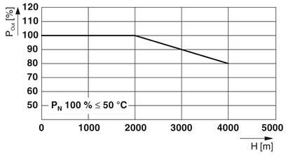 Diagramm zeigt Abnahme von P_out (Prozent) mit steigender Höhe H (Meter), ab 1000 m fällt P_out von 100% auf etwa 78% bei 5000 m.