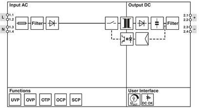 Diagramm einer Stromversorgung. Links 'Input AC' mit Filter, rechts 'Output DC' mit Filter. Funktionen unten: UVP, OVP, OTP, OCP, SCP. Benutzeroberfläche zeigt Spannungs- und Statusanzeige.