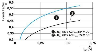 Diagramm zeigt Leistungsfaktor gegen Ausgangsstrom mit zwei Kurven: 120V AC/24V DC und 230V AC/24V DC. Kurve 1 liegt über Kurve 2.